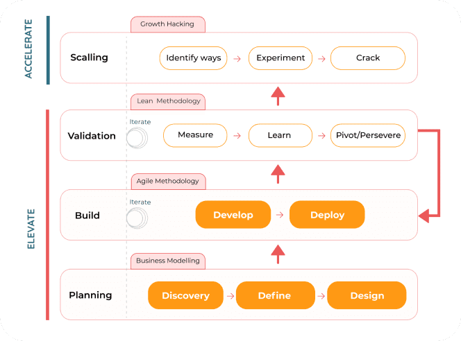 Modern Digital Product Engineering Phases 