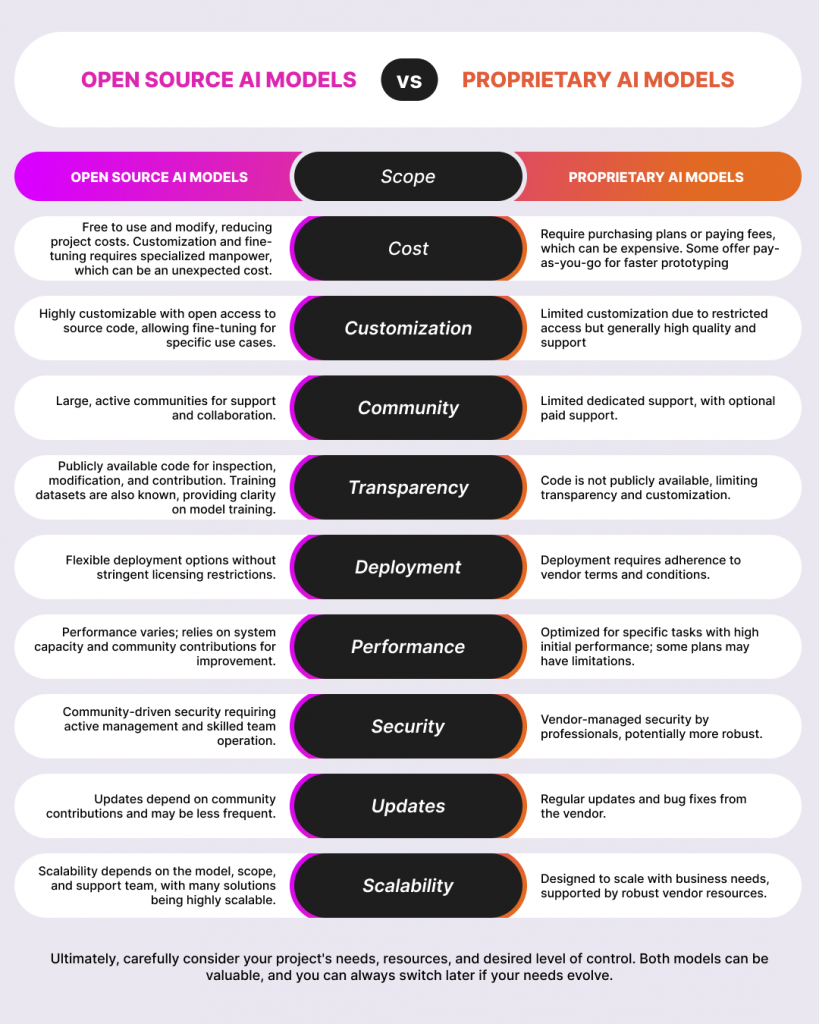 Difference between Open Source Ai Models and Proprietary AI Models 